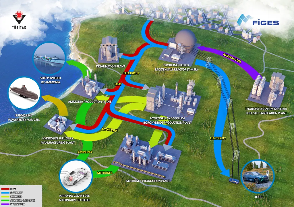 Integrated Thorium Fission Energy System
