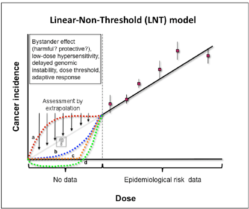 Linear No-Threshold and Hormesis