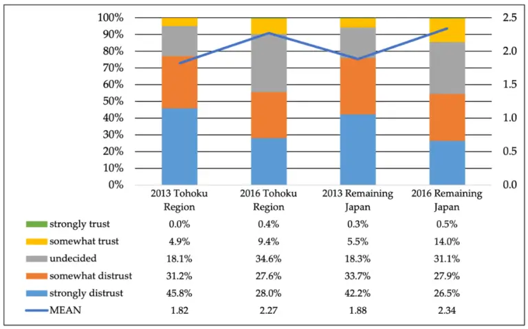 Nuclear Trust Levels in Japan