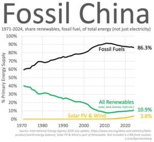 China Moving Off Fossil Fuels with The Thorium Network